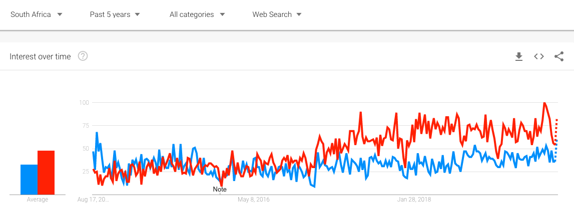 google trends search south africa ecommerce